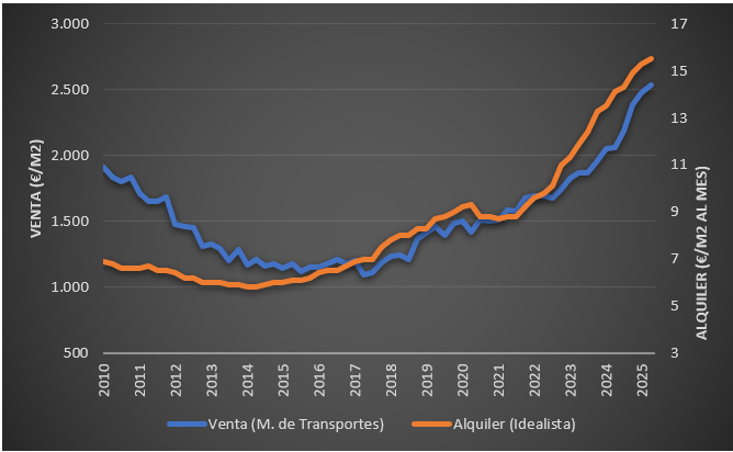 Evolución del precio de la vivienda en Valencia